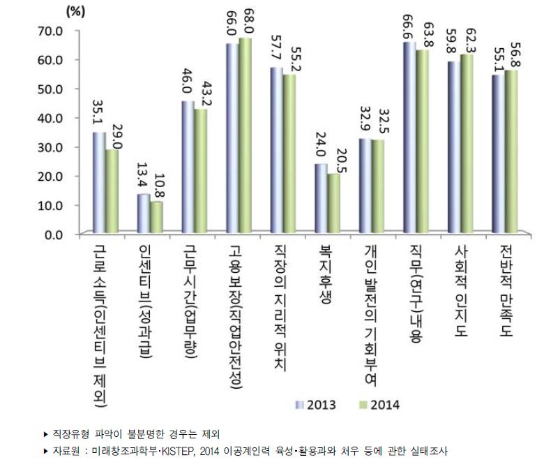 항목별 현 직장 만족도