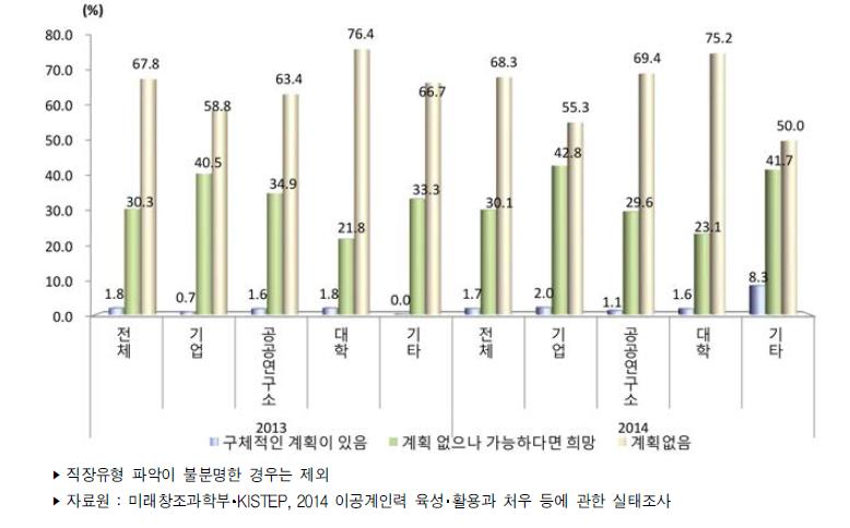 국외 취업 계획여부