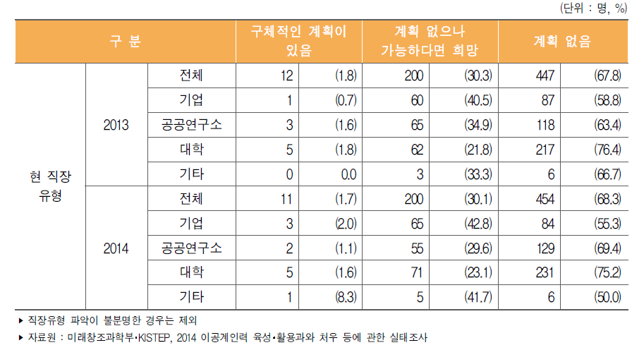 국외 취업 계획여부