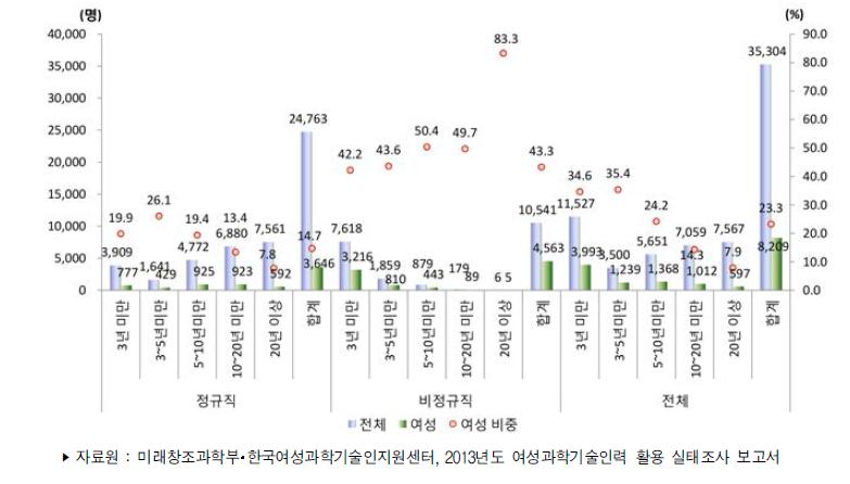 우리나라 공공연구기관의 근속년수별 연구개발인력