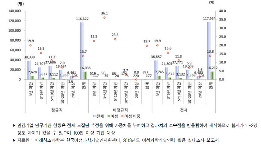 우리나라 민간기업 연구기관의 근속년수별 연구개발인력