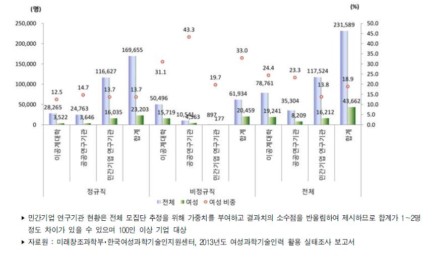 우리나라 주체별 연구개발인력