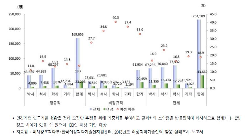 우리나라 학위별 연구개발인력