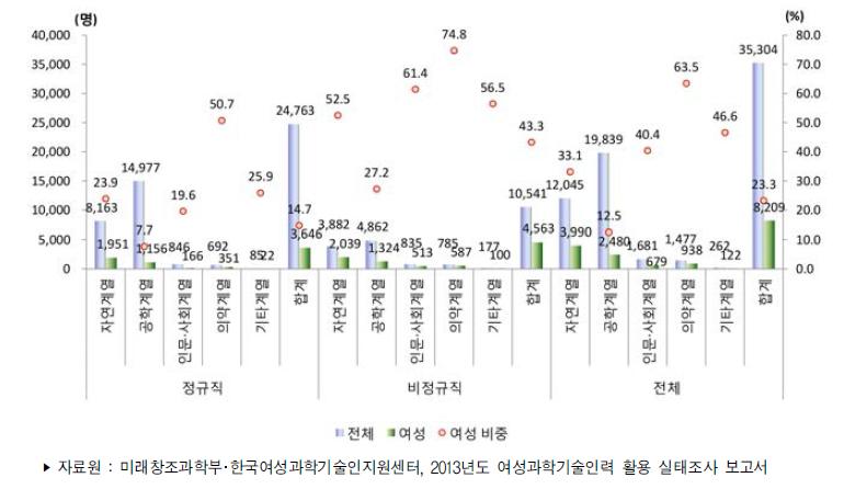 우리나라 공공연구기관의 전공별 연구개발인력