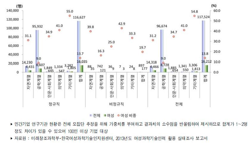 우리나라 민간기업 연구기관의 전공별 연구개발인력