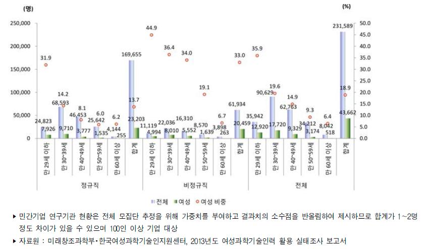 우리나라 연령별 연구개발인력