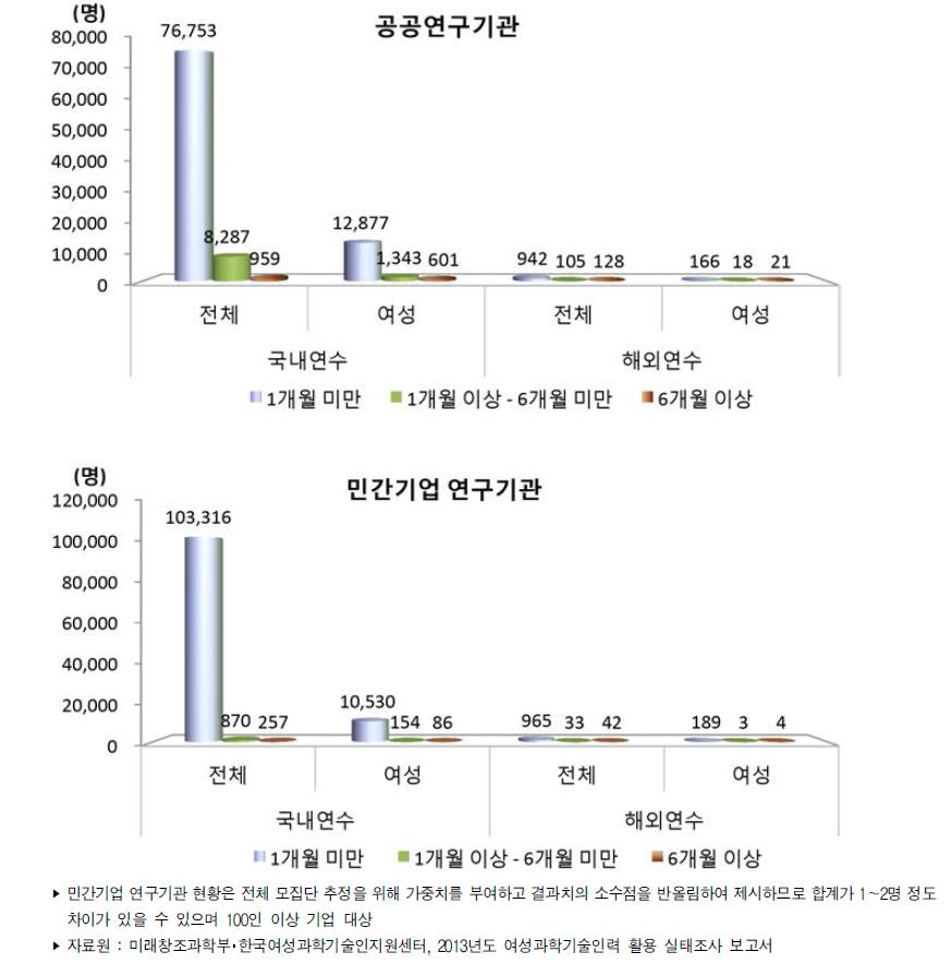 우리나라 정규직 연구개발인력 국내외연수 참여 현황