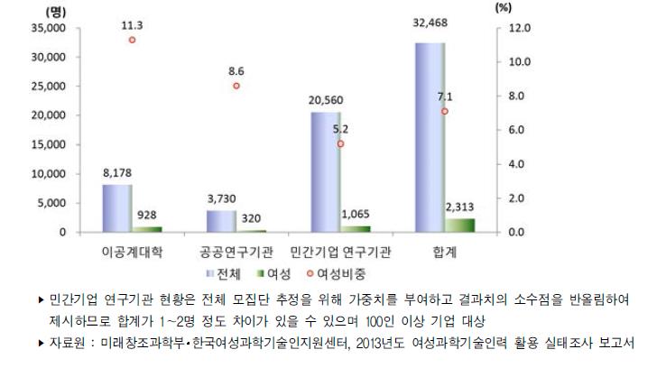 우리나라 주체별 연구개발인력 보직(관리자)현황