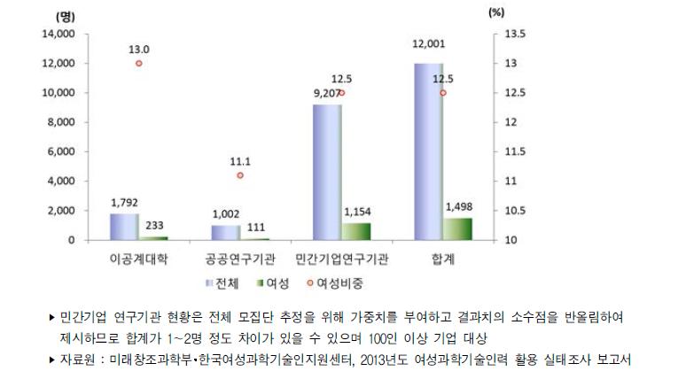 우리나라 주체별 연구개발인력 승진현황