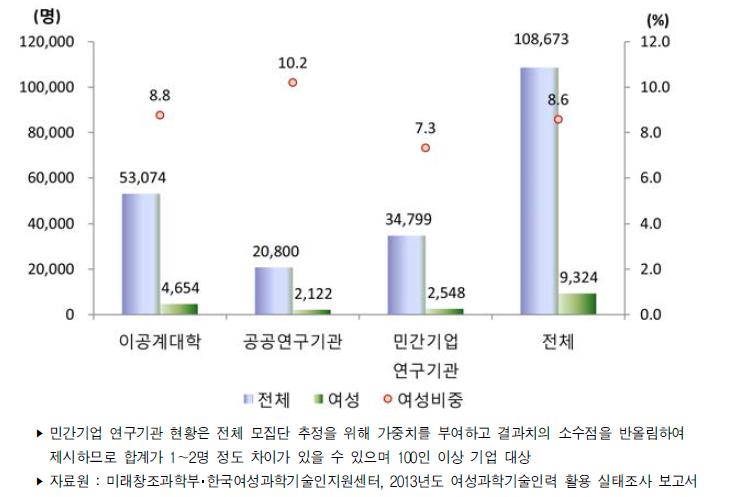 우리나라 주체별 성별 연구책임자