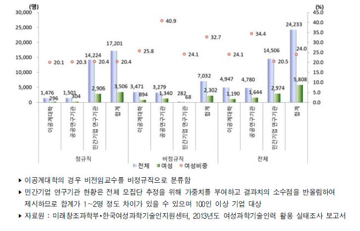 우리나라 주체별 성별 연구개발인력 신규채용