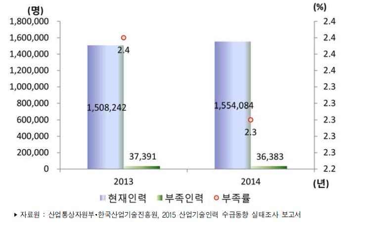 우리나라 산업기술인력 현재인력 및 부족인력