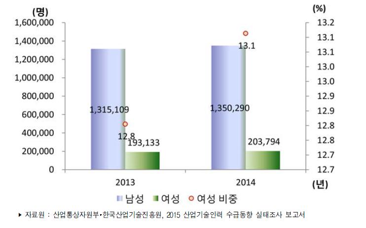 우리나라 성별 산업기술인력 현재인력