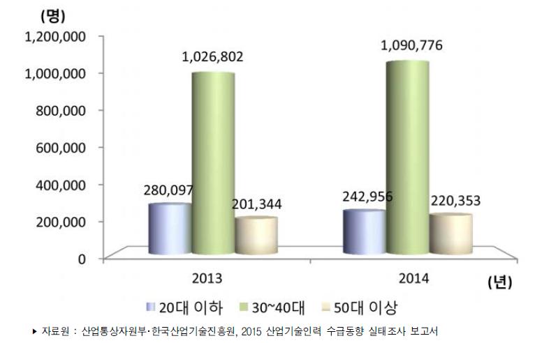 우리나라 연령별 산업기술인력 현재인력