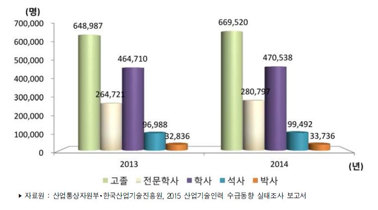 우리나라 학위별 산업기술인력 현재인력