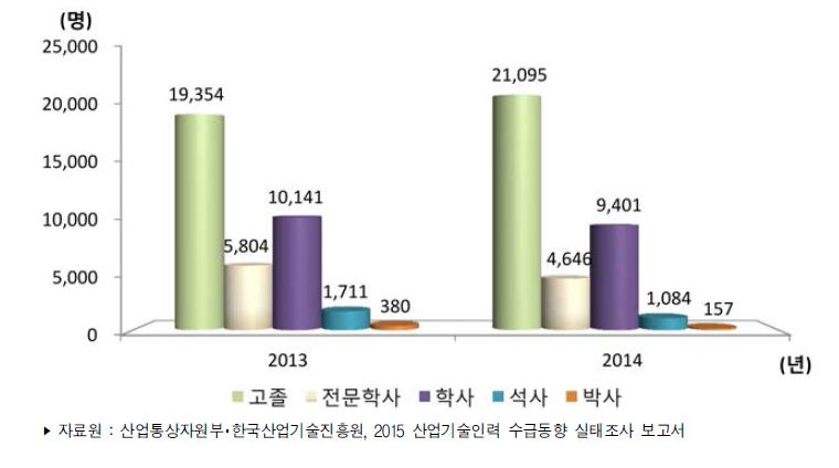 우리나라 학위별 산업기술인력 부족인력