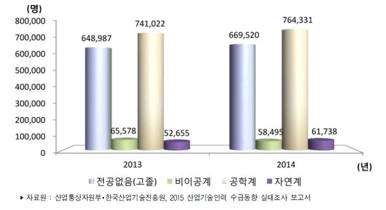 우리나라 전공별 산업기술인력 현재인력