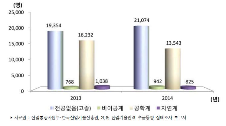 우리나라 전공별 산업기술인력 부족인력