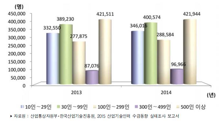 우리나라 기업규모별 산업기술인력 현재인력