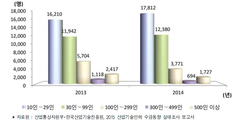 우리나라 기업규모별 산업기술인력 부족인력