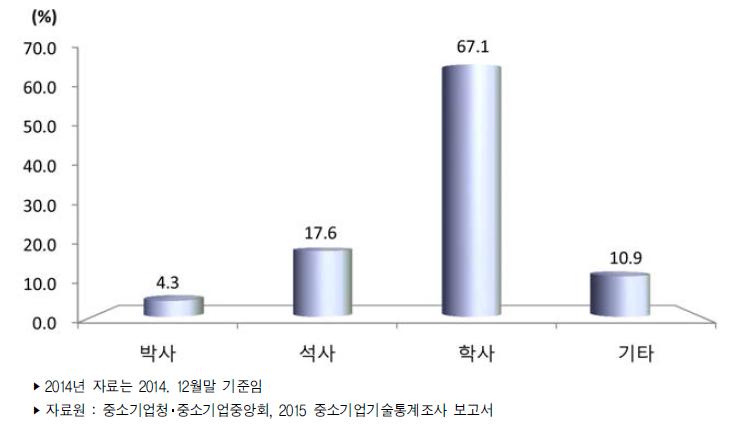 우리나라 중소기업 학위별 기술개발인력 보유 비중