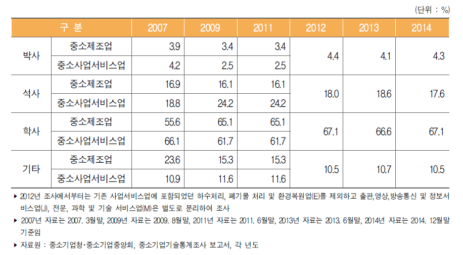 우리나라 중소기업 학위별 기술개발인력 보유 비중 추이