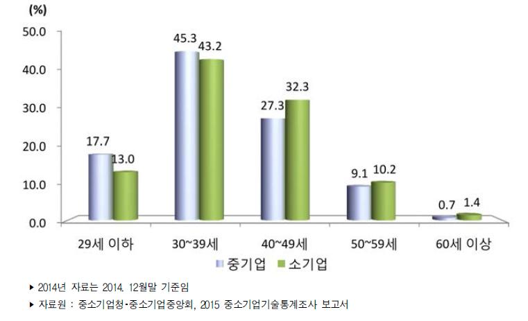 우리나라 중소기업 연령별 기술개발인력 보유 비중