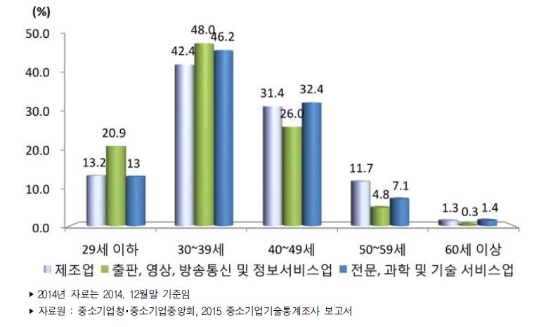 우리나라 중소기업 산업별 연령별 기술개발인력 보유 비중