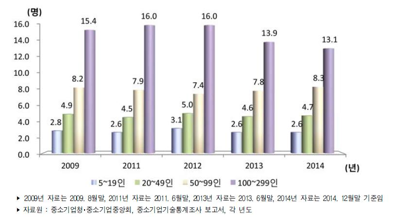 우리나라 중소제조업 기업규모별 평균 기술개발인력 추이