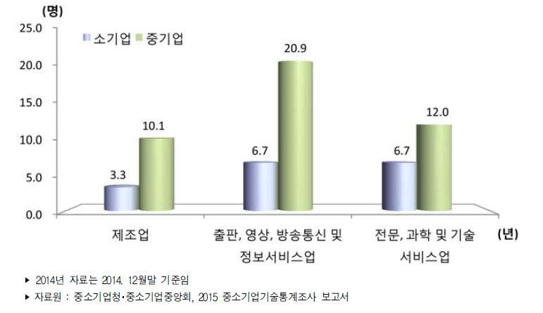 우리나라 중소기업 산업별 규모별 평균 기술개발인력