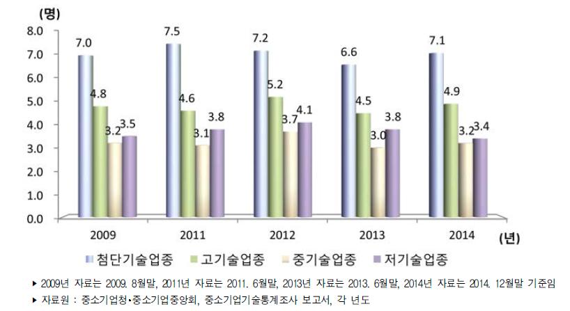 우리나라 중소제조업 기술수준별(산업유형별) 평균 기술개발인력 추이