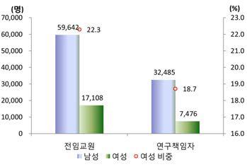 우리나라 4년제 대학의 성별 전임교원 및 연구책임자