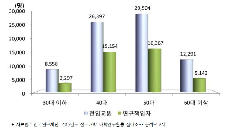 우리나라 4년제 대학의 연령별 전임교원 및 연구책임자