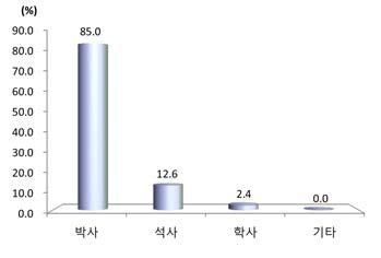 우리나라 4년제 대학의 학위별 전임교원 비율