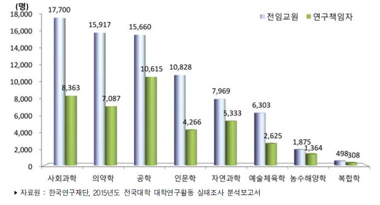 우리나라 4년제 대학의 학문분야별 전임교원 및 연구책임자