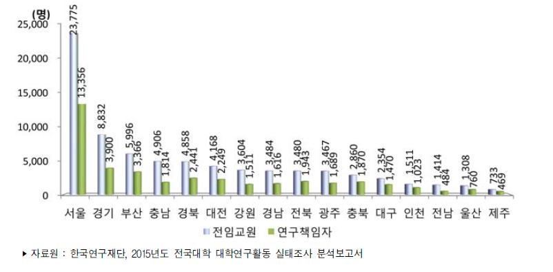 우리나라 4년제 대학의 지역별 전임교원 및 연구책임자