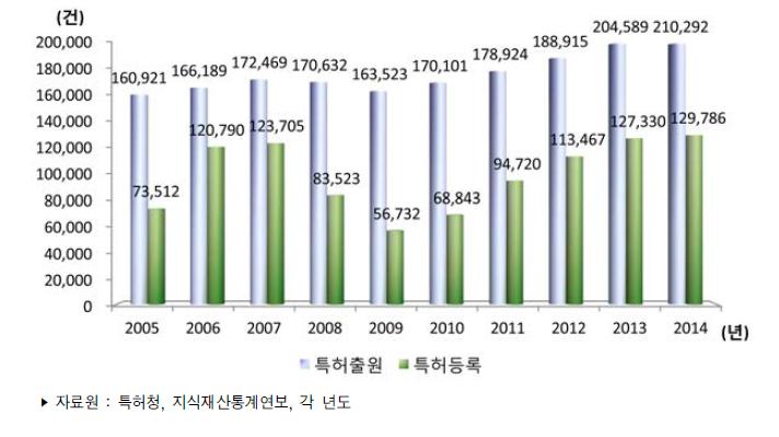 우리나라 특허출원 및 등록 건수 추이