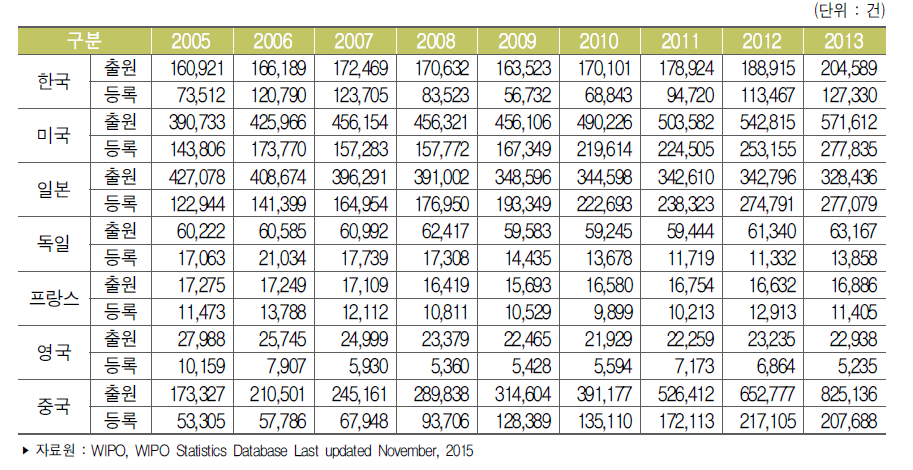 주요국 자국내 특허출원 및 등록 건수