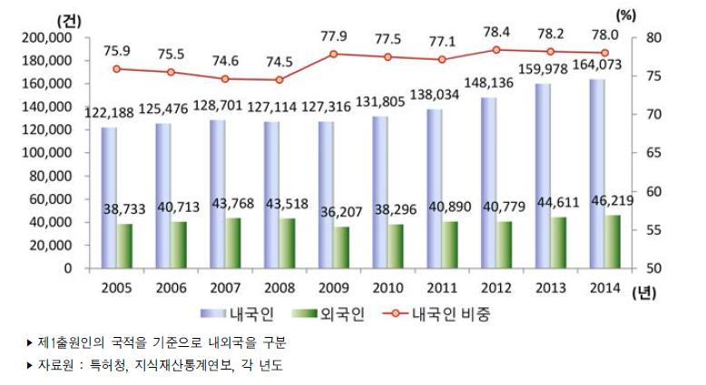 우리나라 내/외국인별 특허출원 건수 추이