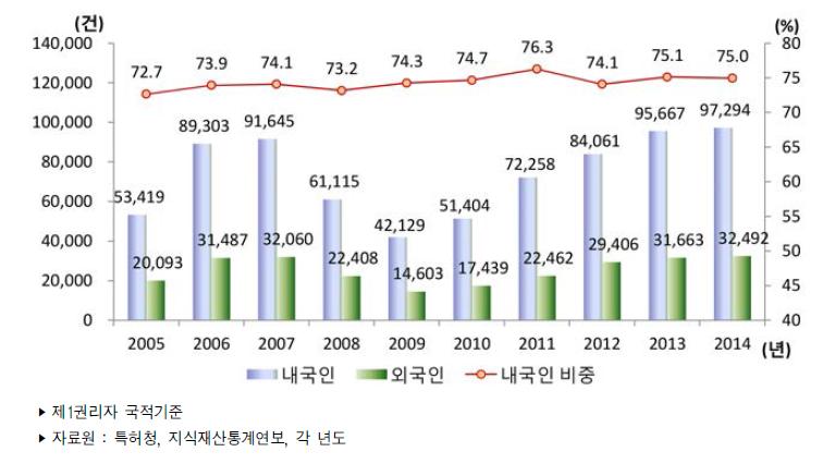 우리나라 내/외국인별 특허등록 건수 추이