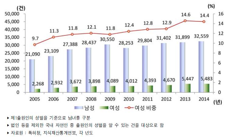 우리나라 성별 특허출원 건수 추이