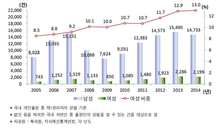 우리나라 성별 특허등록 건수 추이