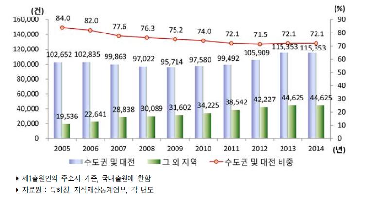 우리나라 지역별 특허출원 건수 추이