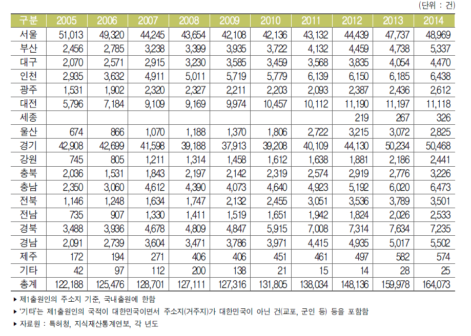 우리나라 지역별 특허출원 건수