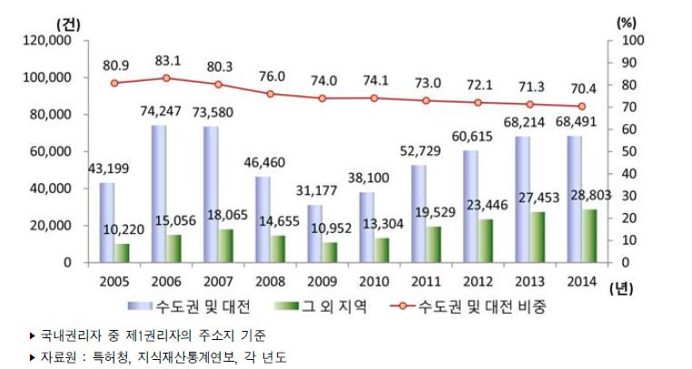 우리나라 지역별 특허등록 건수 추이