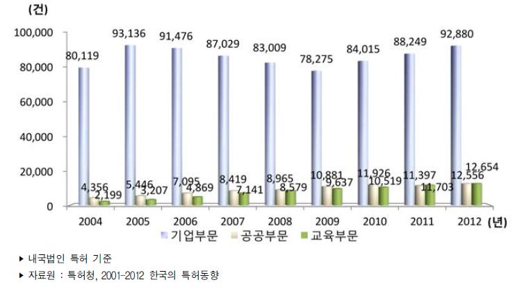 우리나라 연구주체별 특허출원 건수 추이