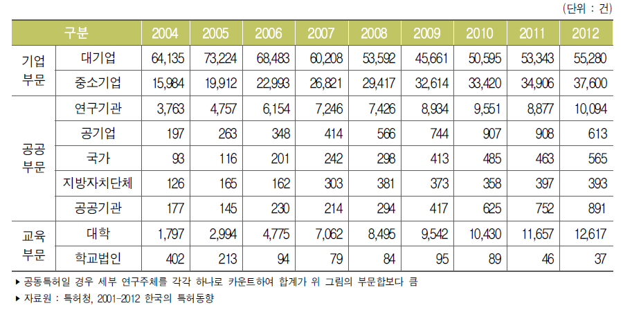 우리나라 연구주체별 특허출원 건수