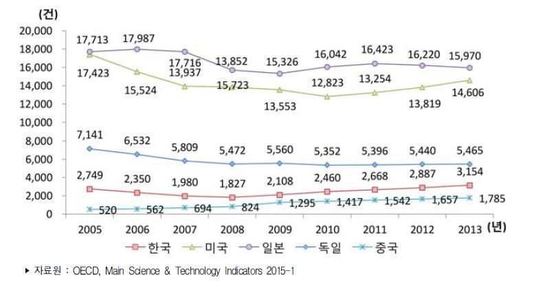 주요국 삼극특허 건수 추이