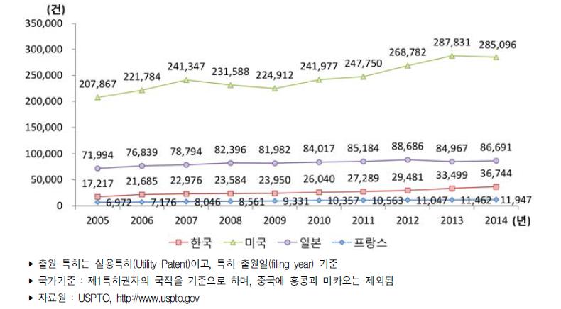 미국 특허출원 건수 추이