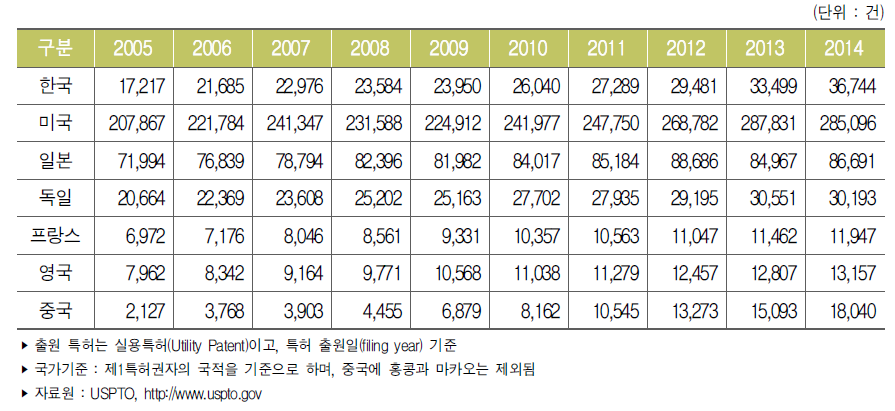 주요국 미국 특허출원 건수